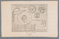 Kaart met de planetenbanen voor het jaar 1730 (1729 - 1730) by anonymous, Nicolaas Cruquius and Gebroeders Janssoon van der Aa
