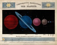 Astronomy: a diagram of the earth and other planets. Coloured engraving, 1846.