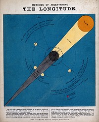 Astronomy: a diagram showing how to determine longitude. Coloured engraving by J. Emslie, 1851, after himself.
