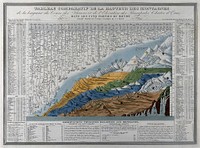 Geography: a grouping of the highest mountains and waterfalls, and the longest rivers. Coloured mixed method engraving after C. V. Monin.