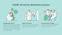 Covid 19 editable template vector vaccine distribution process presentation doodle illustration