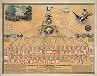 Print shows the outline of 34 states and 9 territories, a Civil War battle scene, and Liberty holding U.S. flag and sword riding on the back of an eagle, Lincoln and his cabinet (the secretaries linked to images of the Army, Navy, Treasury, Interior, P.O. Dept., and State Department) representing the "Executive" branch, the Senate and the House of Representatives representing the "Legislative" branch, and the Supreme Court representing the "Judicial" branch of the federal government. Also, cameo portraits of "The seven builders and leading spirits of the revolution."