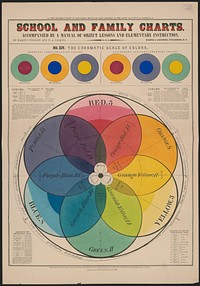 School and family charts, accompanied by a manual of object lessons and elementary instruction, by Marcius Willson and N.A. Calkins. No. XIV. The Chromatic scale of colors, New York : [publisher not transcribed], 1890.