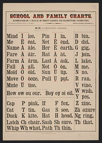 School and family charts, accompanied by a manual of object lessons and elementary instruction, by Marcius Willson and N.A. Calkins. No. VII. Elementary sounds, New York : [publisher not transcribed], 1890.