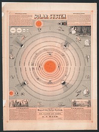 Map of the solar system