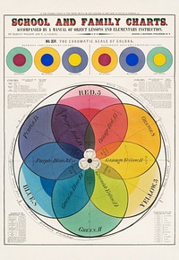 The Chromatic scale of colors (1890) by Marcius Willson and N.A. Calkins. Original public domain image from the Library of Congress. Digitally enhanced by rawpixel.