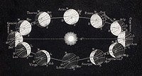 Elements of astronomy with explanatory notes, and questions for examination (1855) illustrated by John Brocklesby. Original public domain image from Wikimedia Commons. Digitally enhanced by rawpixel.