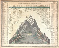 A good example of the S. A. Mitchell Sr. / Cowperthwait map of the principal mountains and rivers of the world. Mountains are shown along the bottom of the map with important cities and geological formations noted at their appropriate elevations. Rivers are arrayed along the top of the map descending from the seas to their sources – where known. The Missouri and Mississippi River systems, at 4100 miles, are listed as the world’s greatest rivers and Dhaulagiri, at 26, 262 ft., the world’s tallest mountain. The mythical Mountains of the Moon are noted as the source of the Nile. Engraved by F. Humphrys for issue as page 75 in the 1850 edition of Mitchell’s New Universal Atlas .