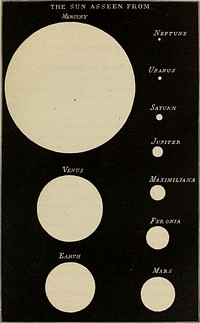 Identifier: elementsofastron00lock (find matches)Title: Elements of astronomy: accompanied with numerous illustrations, a colored representation of the solar, stellar, and nebular spectra, and celestial charts of the northern and the southern hemisphereYear: 1875 (1870s)Authors: Lockyer, Norman, Sir, 1836-1920Subjects: AstronomyPublisher: New York, D. Appleton and companyContributing Library: The Library of CongressDigitizing Sponsor: The Library of CongressView Book Page: Book ViewerAbout This Book: Catalog EntryView All Images: All Images From BookClick here to view book online to see this illustration in context in a browseable online version of this book.Text Appearing Before Image:at a distance of 430 feet;Mars, a rather large pins head, in a circle of 654 feet; theasteroids, grains of sand, in orbits of from 1,000 to 1,200feet; Jupiter, a moderate-sized orange, in a circle nearlyhalf a mile across; Saturn, a small orange, in a circle offour-fifths of a mile; Uranus, a full-sized cherry, or smallplum, in a circle more than a mile and a half across; andNeptune, a good-sized plum, in a circle about two milesand a half in diameter. Fig. 32 will help to give an idea of the relative size of Of Neptunes? 149. On what does the apparent size of an ohject depend? Towhich planet does the Sun look largest ? To which, smallest ? What does therelative size of the Suns disk also represent ? 150. Which planet has the great-est diameter? Which, the smallest? How does the Earths diameter comparewith that of Venus ? With that of Jupiter ? 151. Give Sir John Herschels illus-tration-of the comparative sizes and distances of the planets. What does Fig. 32 SIZE OF THE SUNS DISK. 11Text Appearing After Image:Fig. 31.—The Kelative Size of the Sun, as seen jfkom the Planets. 78 THE SOLAR SYSTEM. the Sun and planets. The black circle represents the diskof the Sun. The disks of the several planets are repre-sented by the white circles, on the same scale as that ofthe Sun, commencing with Mercury at the right of theupper line. KNote About ImagesPlease note that these images are extracted from scanned page images that may have been digitally enhanced for readability - coloration and appearance of these illustrations may not perfectly resemble the original work.