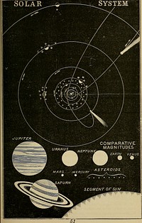 Identifier: shortcourseinast00kidd (find matches)Title: A short course in astronomy and the use of the globesYear: 1871 (1870s)Authors: Kiddle, Henry, 1824-1891Subjects: AstronomyPublisher: New York, Chicago, Ivison, Blakeman, Taylor & co.Contributing Library: The Library of CongressDigitizing Sponsor: The Library of CongressView Book Page: Book ViewerAbout This Book: Catalog EntryView All Images: All Images From BookClick here to view book online to see this illustration in context in a browseable online version of this book.Text Appearing Before Image:when illuminated by the sun,are called opaque bodies ; while the sun, giving light ofitself, is called a luminous bod//. 51. There are, therefore, two kinds of planets, namely,those that revolve around the sun only—called PrimarmPlanets, and those that revolve around the primaries andwith them around the sun—called Secondary Phind*, orSatellite*. Of the latter the moon is an example ; sinc^jas is proved by its apparent motions and ) b isrevolves around the earth every month, and accompaniesthe latter in its annual motions around the sun. 52. Comets also revolve around the sun, but differfrom planets not only in their appearance but in thedirection of their motion, and the shape of their orbits. 50. What do the apparent motions of the planet* indicate ? What does the tele-scope reveal ? What are opaque bodies ? Why is the sun called a luminous body ?51. IIow many kinds of planets are there? What example is given? 52. IIow docomets differ from planets ? What is the orbit of a body ?Text Appearing After Image:.~>2 THE SOL AR SYS TEM. For while the planets revolve from west to east, and inorbits nearly circular, comets sometime? 1 evolve from eastto west, and in very elongated orbits. By the orbit of a body is meant the line which it may beconceived to describe in revolving around some other body. 53. It will thus be seen that the apparent motions ofthe sun, planets, and stars are explained by supposing,1. That the earth is exactly or nearly a sphere; 2. Thatit turns on its axis once every twenty-four hours ; 3. Thatthe earth and all the other planets revolve around thesun ; and, 4. That the stars are situated at an immensedistance from the sun and planets, in the regions ofspace,—a distance so vast that their movements witlirespect to the earth and to each other cannot generallybe discerned. The sun with all its attendant bodies constitute theSolar System. This arrangement of the sun in the centre with the planetsrevolving around it, is sometimes called the Copernican System, fromNichNote About ImagesPlease note that these images are extracted from scanned page images that may have been digitally enhanced for readability - coloration and appearance of these illustrations may not perfectly resemble the original work.