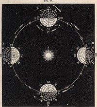 Identifier: elementsofastro00broc (find matches)Title: Elements of astronomy ... with explanatory notes, and questions for examinationYear: 1855 (1850s)Authors: Brocklesby, John, 1811-1889Subjects: AstronomyPublisher: New York, Farmer, Brace & co.Contributing Library: The Library of CongressDigitizing Sponsor: The Library of CongressView Book Page: Book ViewerAbout This Book: Catalog EntryView All Images: All Images From BookClick here to view book online to see this illustration in context in a browseable online version of this book.Text Appearing Before Image:to explain. 107. We must bear in mind; First, that the earthmoves around the sun from west to east, rotating also atthe same time on its axis from west to east. Secondly,that the axis never changes its direction, but constantlypoints north and south. Thirdly, that the half of theearth which faces the sun is illuminated, while the otheris veiled in darkness. These facts are illustrated in 1. Sidereal, from sidera, the Latin word for stars. 2. Solar, from Sol, the Latin word for the sun. What is the standard of time? Why is this division of time adopted as a standard?What is said of weeks, months, and years? Hours, minutes, and seconds? What ismeant by the term sidereal day ? What by solar day ? Which is the longest ? Whatis now to he explained ? What three things must we bear in mind ? OF THE SIDEREAL AND SOLAR DAY 71 Fig. 27, where S represents the sun, and the globes,A, B, C, and D, four positions of the earth, three monthsapart; viz., at the vernal equinox, (A,) the summer solstice,Text Appearing After Image:SOLAR AND SIDEREAL DAY. (B), the autumnal equinox, (C), and the winter solstice1,(D). Here, in the first place, the earth is seen, as shown I. The vernal equinox occurs on the 20th of March; the summer sol-stice on the 21st of June; the autumnal equinox, on the 23d of Sep-tember ; and the winter solstice, on the 21st of December. 72 THE EARTH VIEWED ASTRONOMICALLY. by the arrows, rotating from west to east,l (W to E,)while at the same time it revolves about the sun in thelike direction. Secondly, its axis is unchanged in posi-tion, as shown by the way in which the meridians con-verge. Thirdly, the hemisphere towards the sun is illu-minated while the other is in darkness. 108. Now it is noon at any place when an imaginaryplane, called the meridian plane, passing through thecentre of the sun, and the north and south poles of theearth, also passes through this given place, dividing theilluminated hemisphere into two equal parts. And thismust be the case, for the place has enjoyed the sunNote About ImagesPlease note that these images are extracted from scanned page images that may have been digitally enhanced for readability - coloration and appearance of these illustrations may not perfectly resemble the original work.