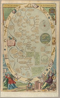 This print was published in Richard Blome’s "The Gentleman's Recreation" (1986) and shows the diverse ways in which cosmography can be applied.