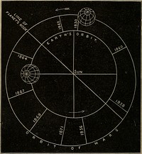 Identifier: elementsofastron00lock (find matches)Title: Elements of astronomy: accompanied with numerous illustrations, a colored representation of the solar, stellar, and nebular spectra, and celestial charts of the northern and the southern hemisphereYear: 1875 (1870s)Authors: Lockyer, Norman, Sir, 1836-1920Subjects: AstronomyPublisher: New York, D. Appleton and companyContributing Library: The Library of CongressDigitizing Sponsor: The Library of CongressView Book Page: Book ViewerAbout This Book: Catalog EntryView All Images: All Images From BookClick here to view book online to see this illustration in context in a browseable online version of this book.Text Appearing Before Image:8. Path of Venus among theStars.—Fig. 81 represents the pathof Venus, as seen from the Earthfrom April to October, 1868. A study of it should make what has been said about the planets to differ from that of the Sun? 377. Why does not the distance of aplanet from the plane of the ecliptic vary as regularly, when seen from the Earth,as it would do if seen from the Sun ? When will a planet appear in the ecliptic ? 210 APPAKENT PATHS OF THE PLANETS. apparent motions of the planets quite clear. From Aprilto June the planets north latitude is increasing, whilethe node and stationary-point—which in this case coin-cide, though they do not always do so—are reached aboutthe 25th of June. The southern latitude rapidly increases,until, on the 9th of August, the other stationary-point isreached, after which the south latitude decreases. 379. Effect of the Ellipticity and Inclination of theOrbit in the case of Mars.—The apparent path of aplanet, then, is affected by the motions of the EarthText Appearing After Image:Fig. 82.—The Orbits of Maes and the Earth. 378. What does Fig. 81 represent? Describe the path of Venus, as thus ex- OBBITS OF THE EAETH AND MAES. 211 and the inclination of its own orbit. If we examineinto the position of the orbit of Mars, for instance, moreclosely than we have hitherto done, we shall see howthe ellipticity of the orbit and its inclination affect our ob-servations of the* physical features of the planet. Fig. 82shows the exact positions in space of the orbits of theEarth and Mars, and the amount and direction of the in-clination of their axes, and the line of the nodes of Mars;both planets are represented in the positions they occupyat the winter solstice of the northern hemisphere. Thelines joining the two orbits indicate the positions occupiedby both planets at successive oppositions of Mars, at whichtimes, of course, Mars, the Earth, and the Sun, are in thesame straight line (leaving the inclination of the orbit ofMars out of the question). It is seen that at tNote About ImagesPlease note that these images are extracted from scanned page images that may have been digitally enhanced for readability - coloration and appearance of these illustrations may not perfectly resemble the original work.