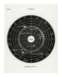 Solar system painting, vintage Diagram no.4 print in high resolution from Solar Biology, enhanced from the artwork of Hiram Erastus Butler