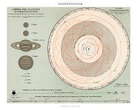 Astronomy school poster. Planetensystem art print (1898) an antique representation of a planetary system. Digitally enhanced from our own original plate.