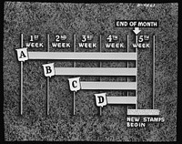 On the day rationing begins, the row of "A" stamps becomes valid. And a new row of stamps becomes good every week on Sunday: "B" the second week, "C" the third, and so on. Stamps will continue to be good after the week is over. But they will expire at the end of the month. At that time "A," "B," "C," and "D" stamps will all expire together. Sourced from the Library of Congress.