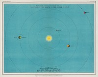 A colorful solar system chart from the Twentieth Century Atlas of Popular Astronomy (1908), by Thomas Heath BA (1861-1940). Digitally enhanced from our own original chromolithographic plate. 