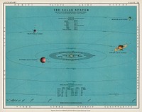 A colorful solar system chart from The Twentieth Century Atlas of Popular Astronomy (1908), by Thomas Heath BA (1861-1940). Digitally enhanced from our original chromolithographic plate. 