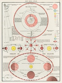 New Ideal Atlas, printed in 1909, an antique celestial astronomical chart of the phases of the moon, theory of seasons and the solar system. Digitally enhanced from our own original chromolithograph. 