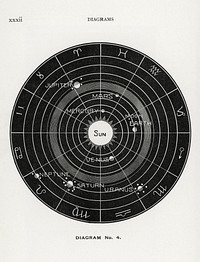 Diagram no.4 print in high resolution. Digitally enhanced from our own edition of Solar Biology by Hiram Erastus Butler (1841–1916).