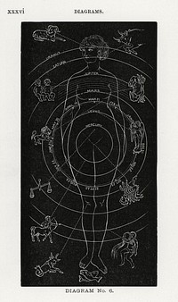 Diagram no.6 print in high resolution. Digitally enhanced from our own edition of Solar Biology by Hiram Erastus Butler (1841–1916).