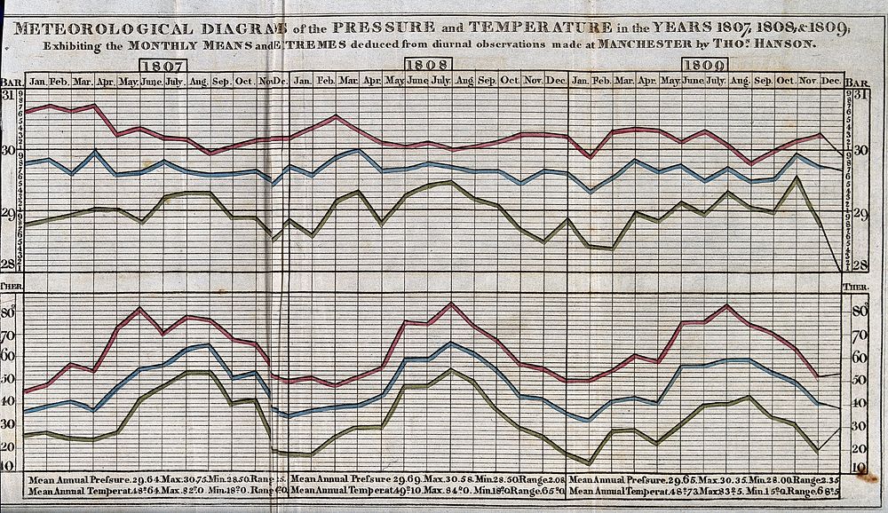 Meteorology: a chart of air pressure and temperature at Manchester, for the years 1807-1809. Coloured engraving by J.…