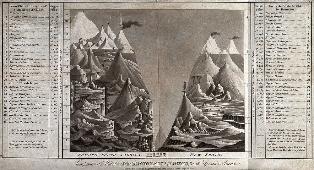 Geography: comparative heights of mountains in South America. Aquatint, 1818.