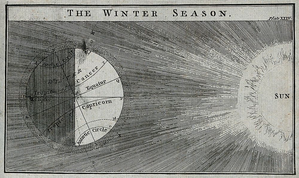 Meteorology: a view of the Earth and the sun during winter [in the Northern hemisphere]. Engraving after B. Martin.
