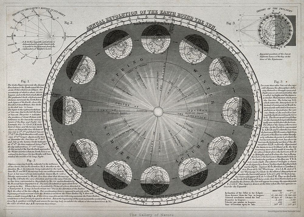 Astronomy: a diagram of the Earth's passage around the Sun in a solar year. Engraving by L. Dower, after himself.