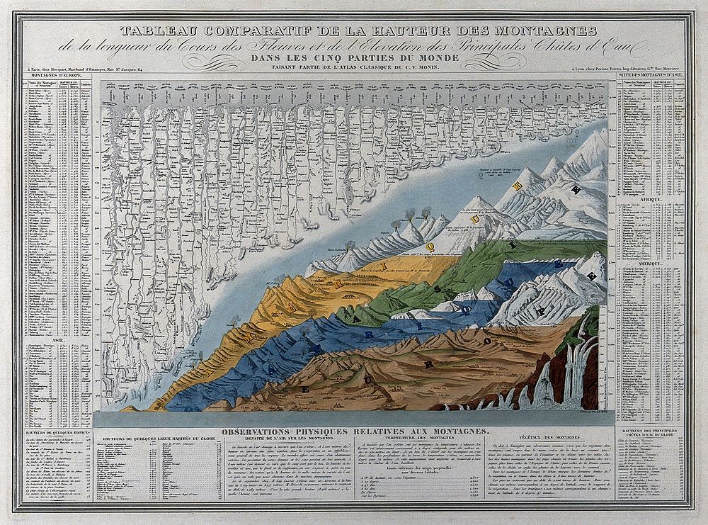 Geography: a grouping of the highest mountains and waterfalls, and the longest rivers. Coloured mixed method engraving after…