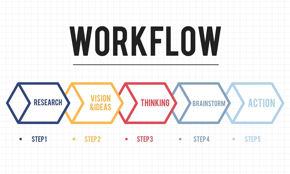 Action Operation Plan Procedures Workflow Concept