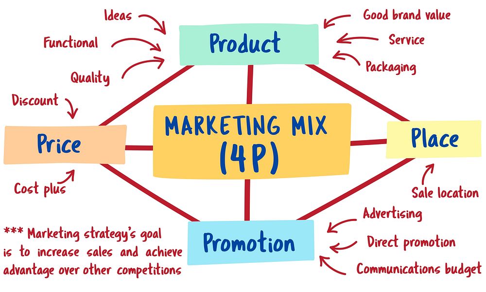 Plan Marketing Brand Strategy Concept