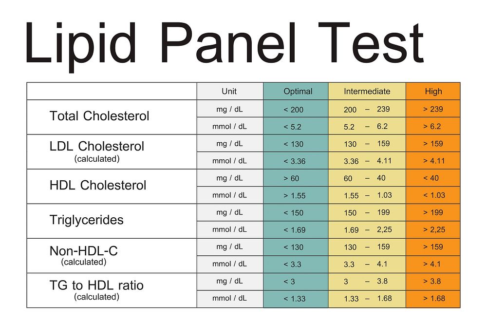 Blood Cholesterol Report Test Healthcare