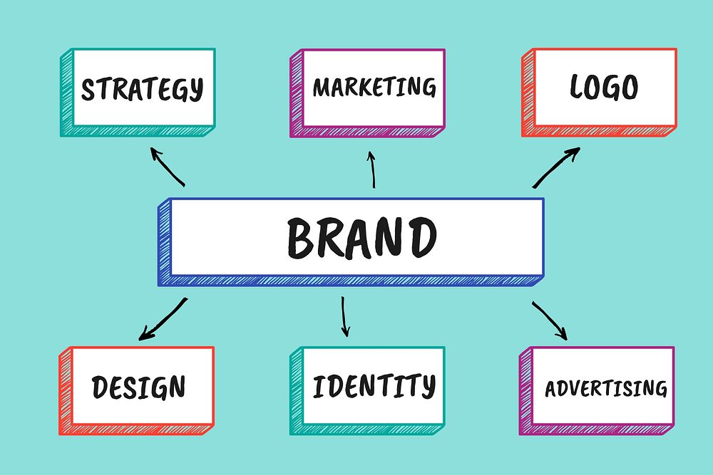 Brand building background, cute mind mapping