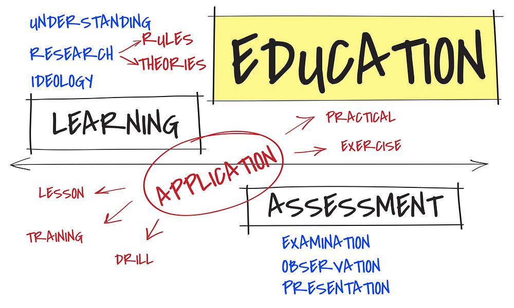 Assessment Learning Application Education School