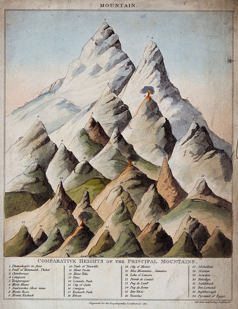 Geology: comparative heights of mountains, with a pyramid for scale. Coloured engraving by S. Hall, 1817.