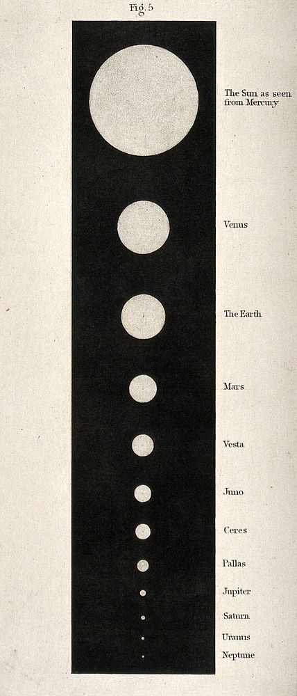 Astronomy: a diagram of the sun, as seen from other planets. Engraving.