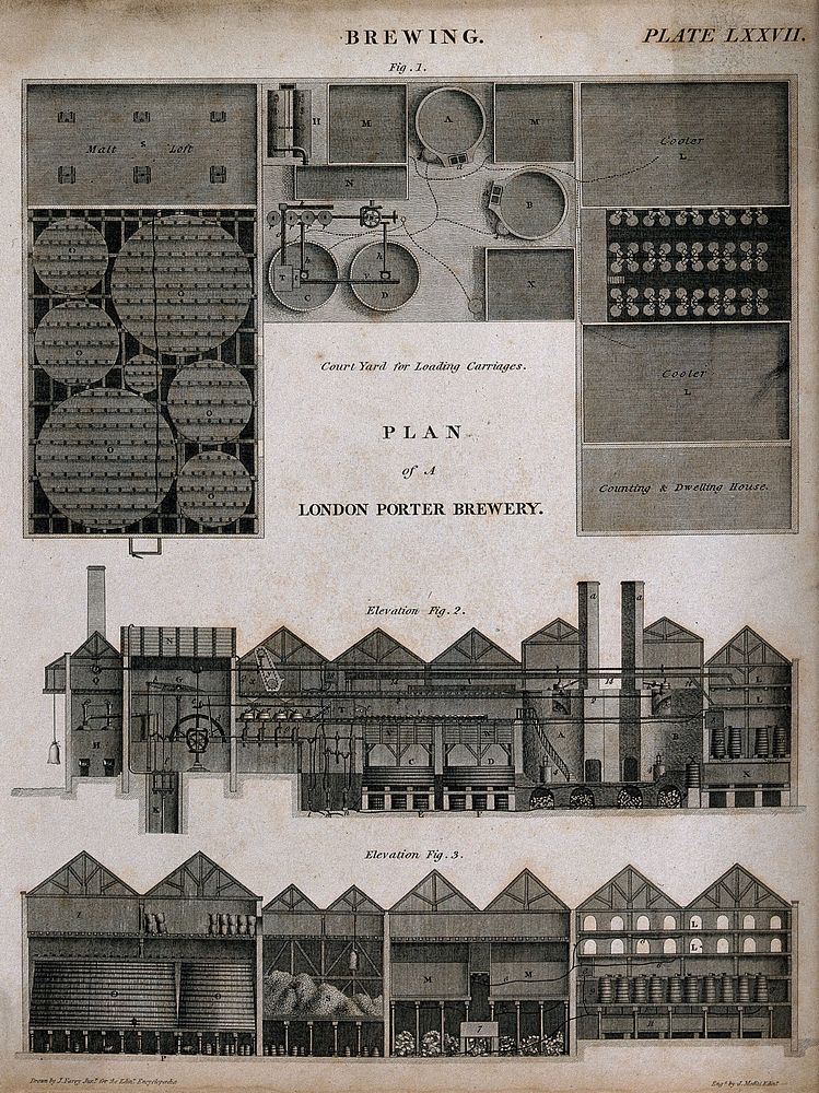 A labelled plan and two sections through a London porter brewery. Engraving by J. Moffat, c. 1830, after J. Farey.
