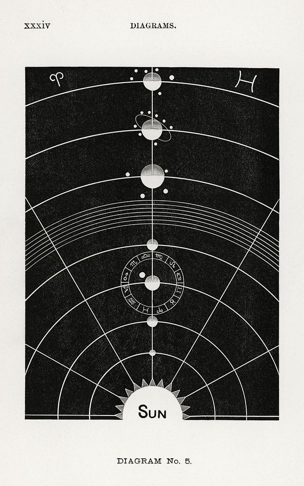 Diagram no.5 print in high resolution. Digitally enhanced from our own edition of Solar Biology by Hiram Erastus Butler…
