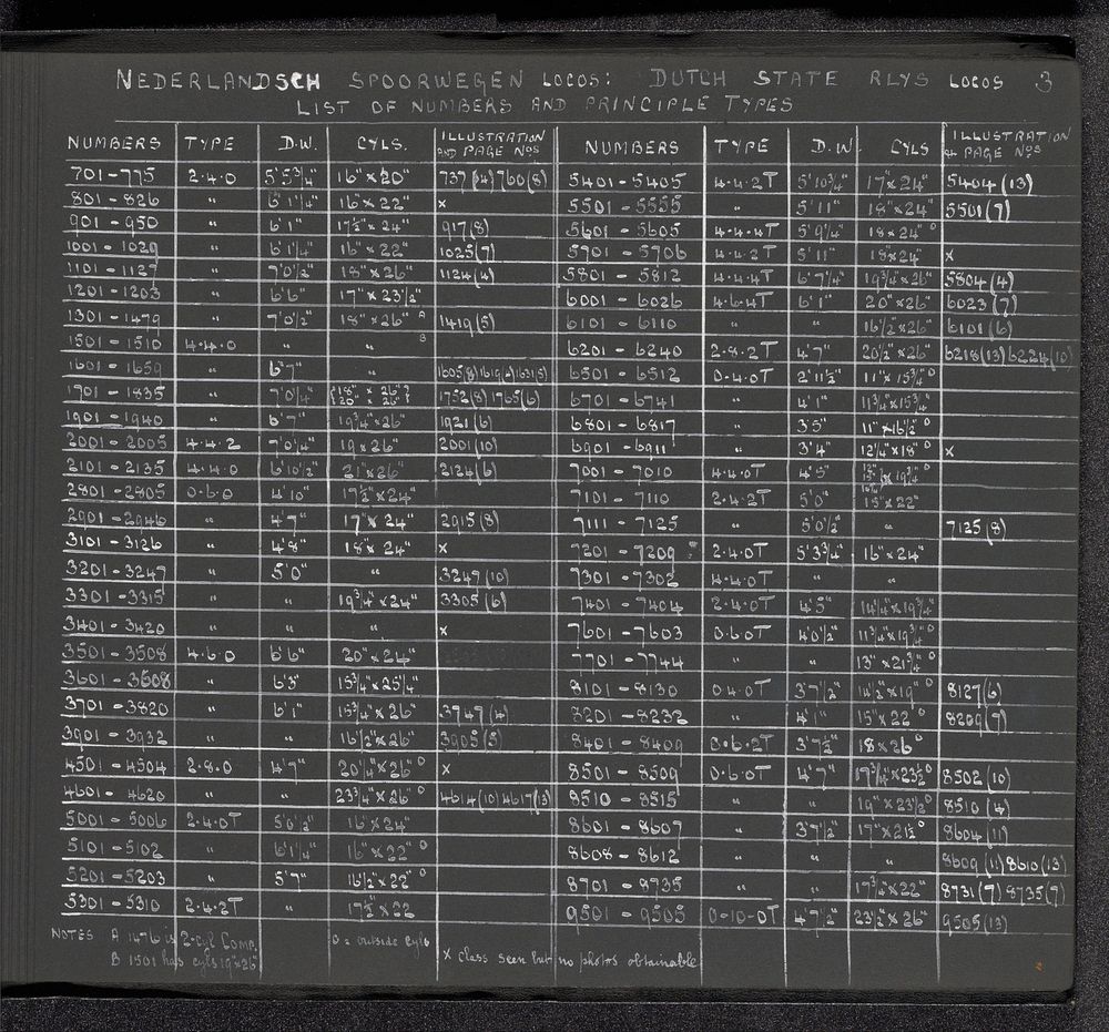 Overzicht van locomotiefnummers en -types van de Nederlandsche Spoorwegen in 1930 (in or after 1930) by anonymous