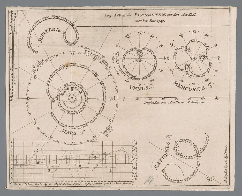 Kaart met de planetenbanen voor het jaar 1729 (1729) by anonymous and Angelus Sylvius