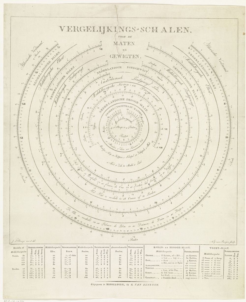 Vergelijkings-Schalen voor de Maten en Gewigten (1820) by Adriaan Gerrit van Prooijen, Johan Pieter Bourjé and S van Benthem