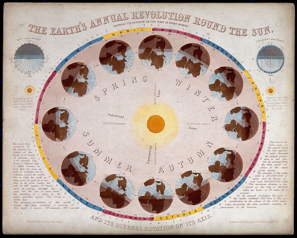 Astronomy: a diagram of the Earth's passage around the Sun in a solar year. Coloured engraving by J. Emslie, 1851, after…