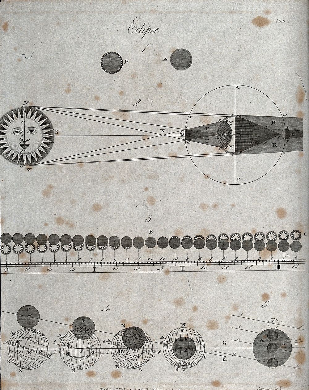 Astronomy: a diagram of an eclipse. Engraving by Seale.