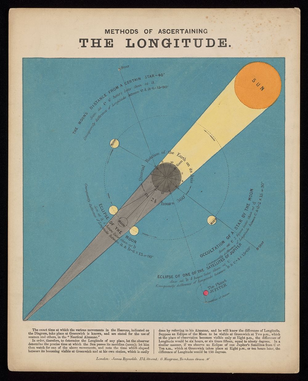 Astronomy: diagram showing how determine | Free Photo Illustration ...