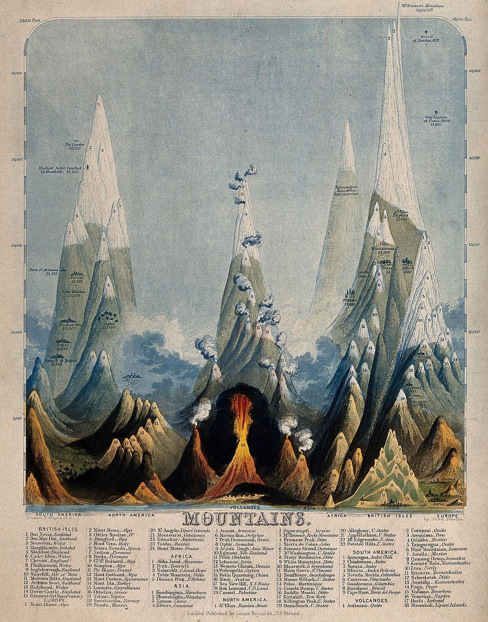 Geography: the comparative heights of the highest mountains. Coloured engraving by J. Emslie.