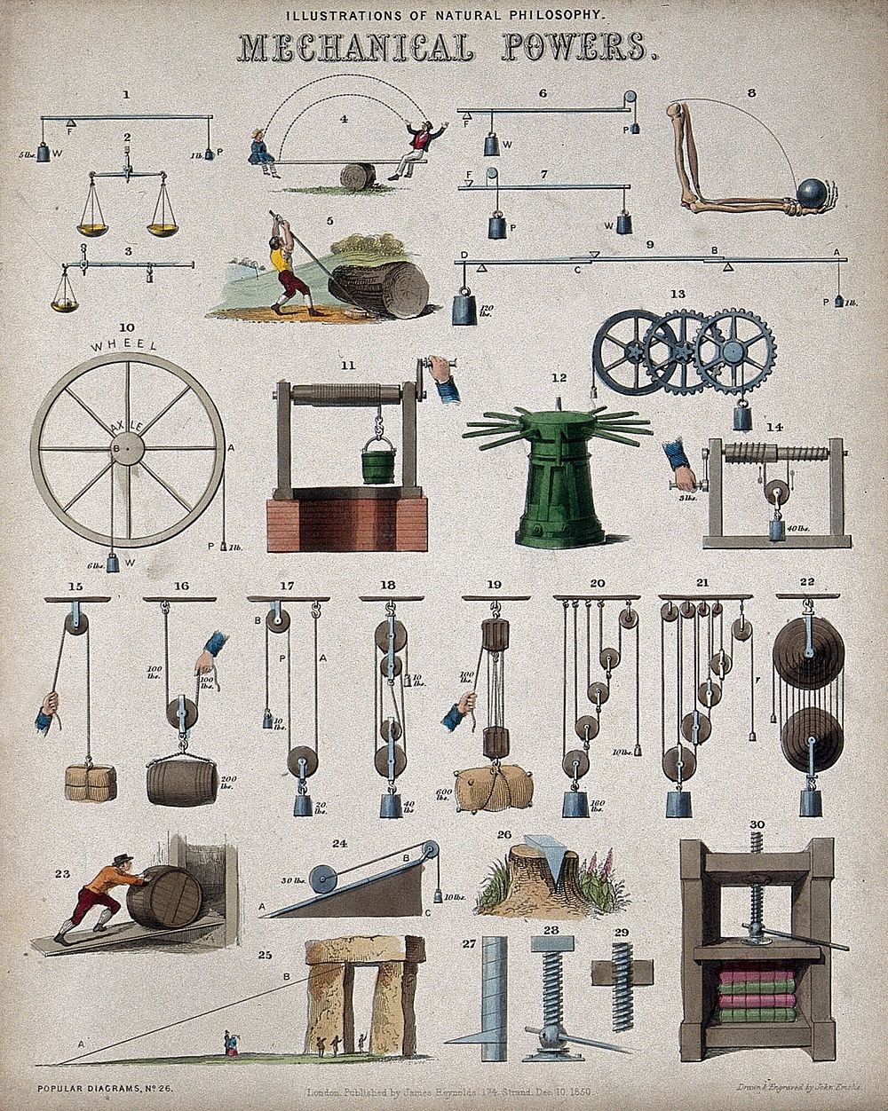 Physics: mechanical equipment. Coloured engraving by J. Emslie, 1850, after himself.