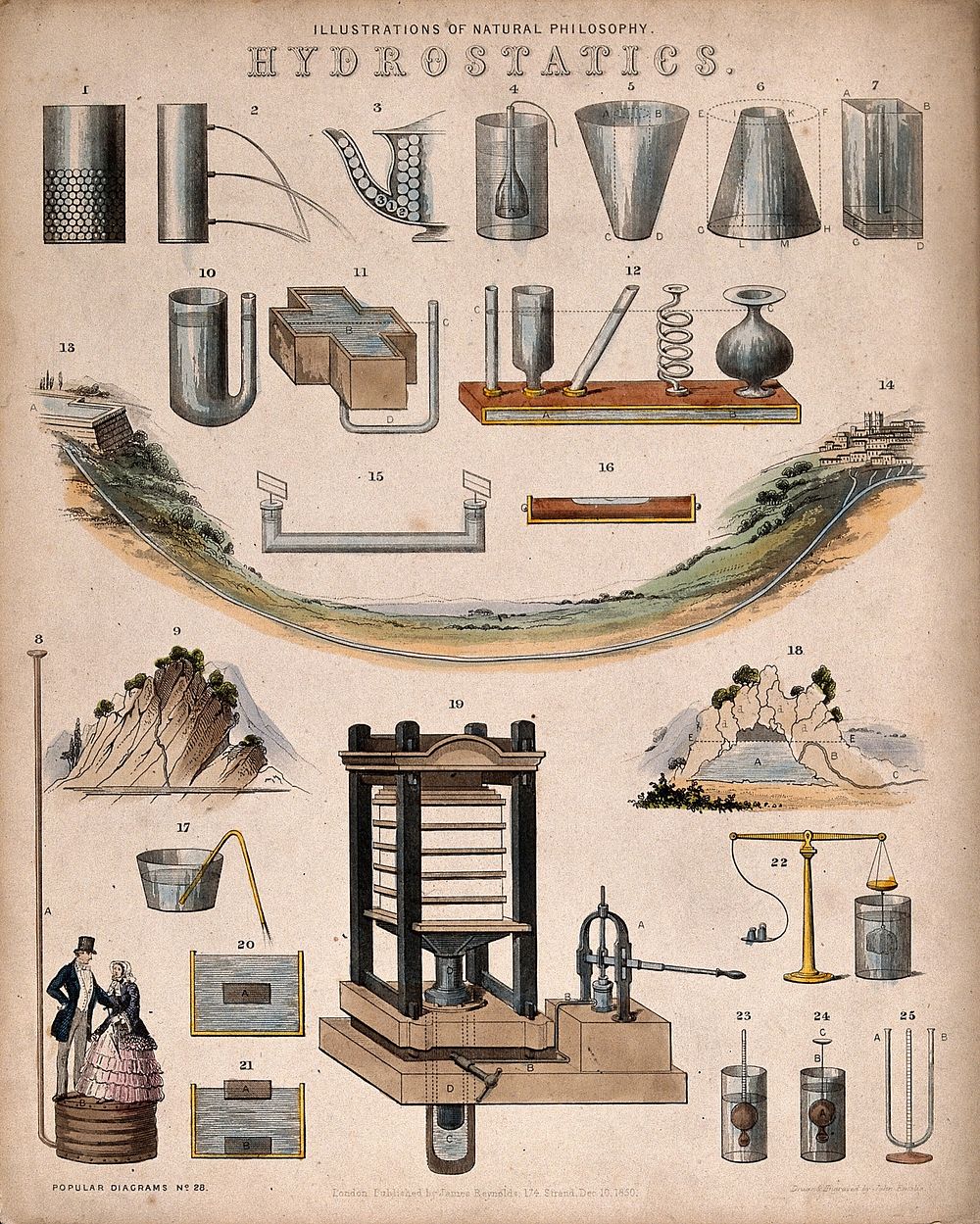 Hydraulics: the principles of hydrostatics. Coloured engraving by J. Emslie, 1850.