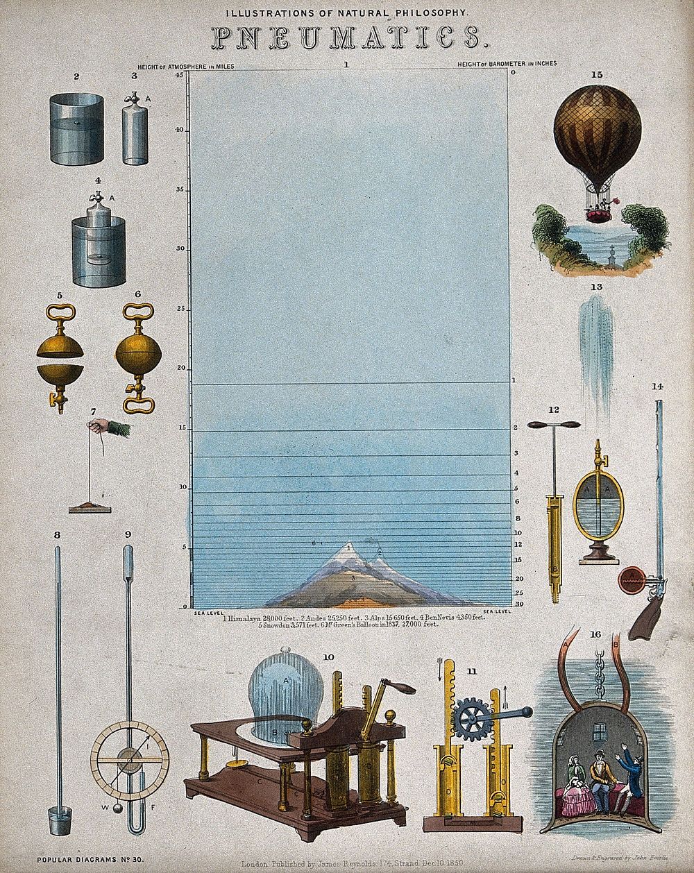 Pneumatics: scientific equipment. Coloured engraving by J. Emslie, 1850, after himself.
