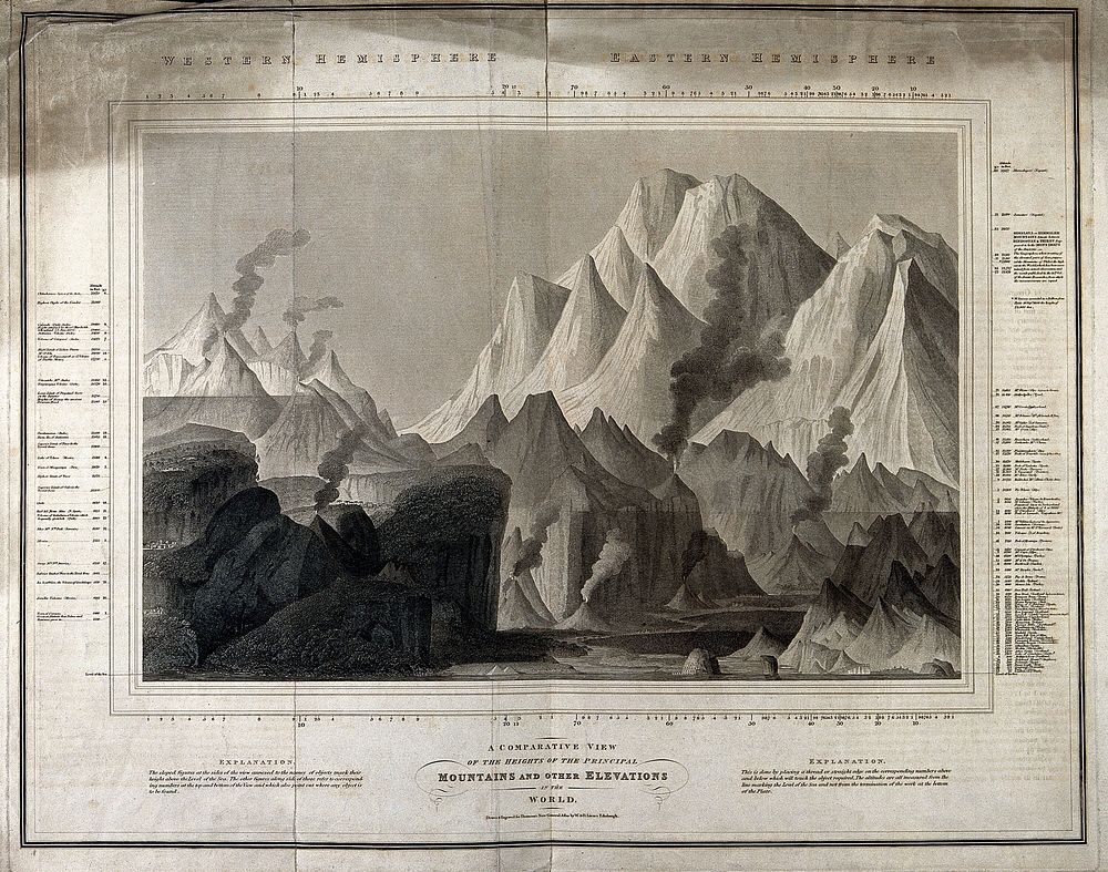 Geology: comparative heights of mountains. Coloured engraving by S. Hall, 1817.